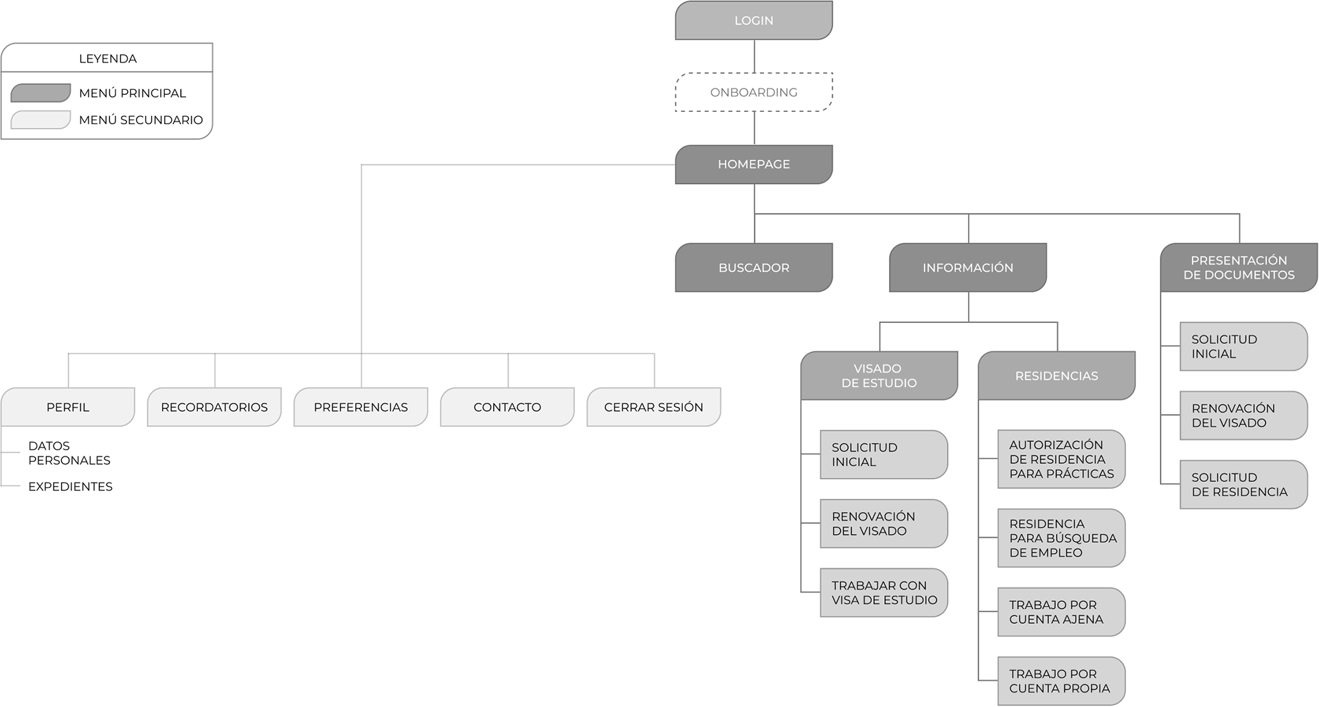 User research deliverables: Sitemap.