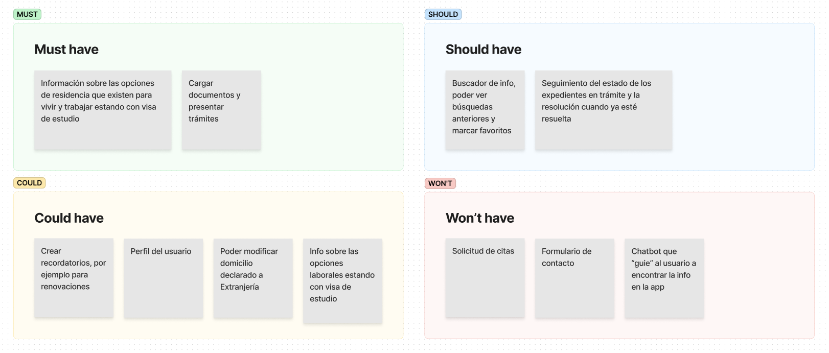 Moscow diagram of Tramites' app to define what the app must, should, could and won't have.