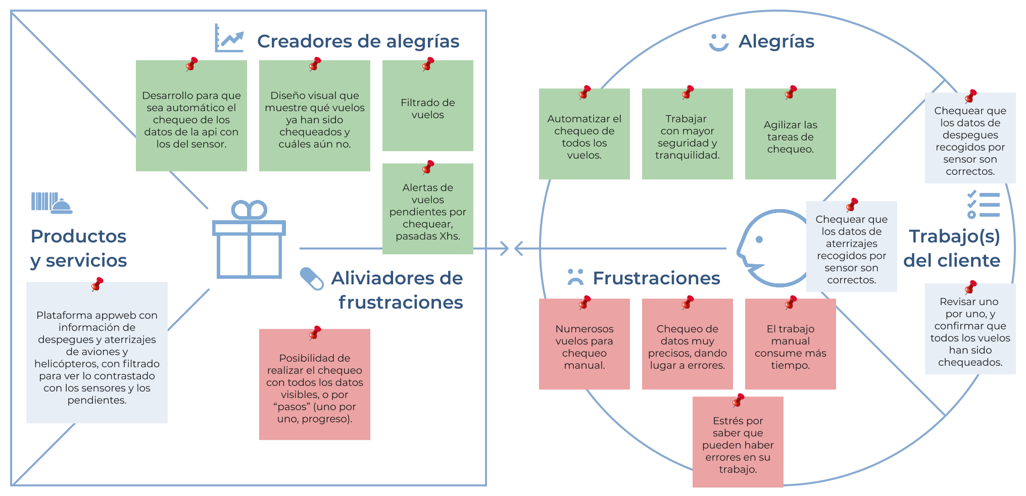 Value Proposition Canvas of Ultrabot