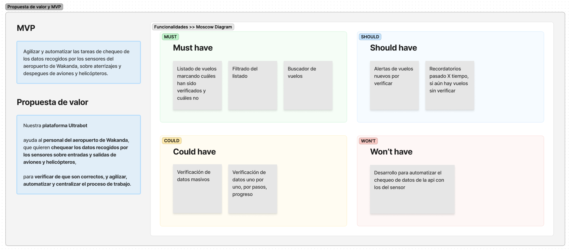 Value Proposition, MVP and Moscow diagram of Ultrabot app to define what the app must, should, could and won't have.