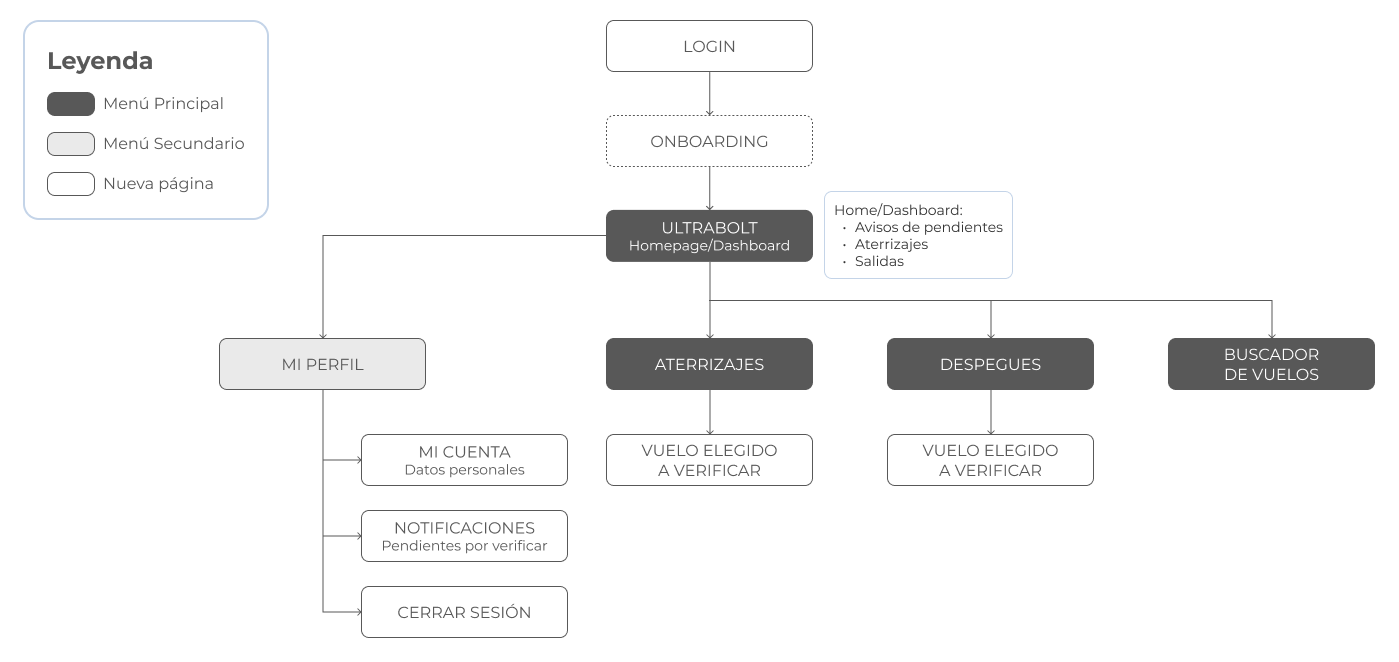 Sitemap of Ultrabot