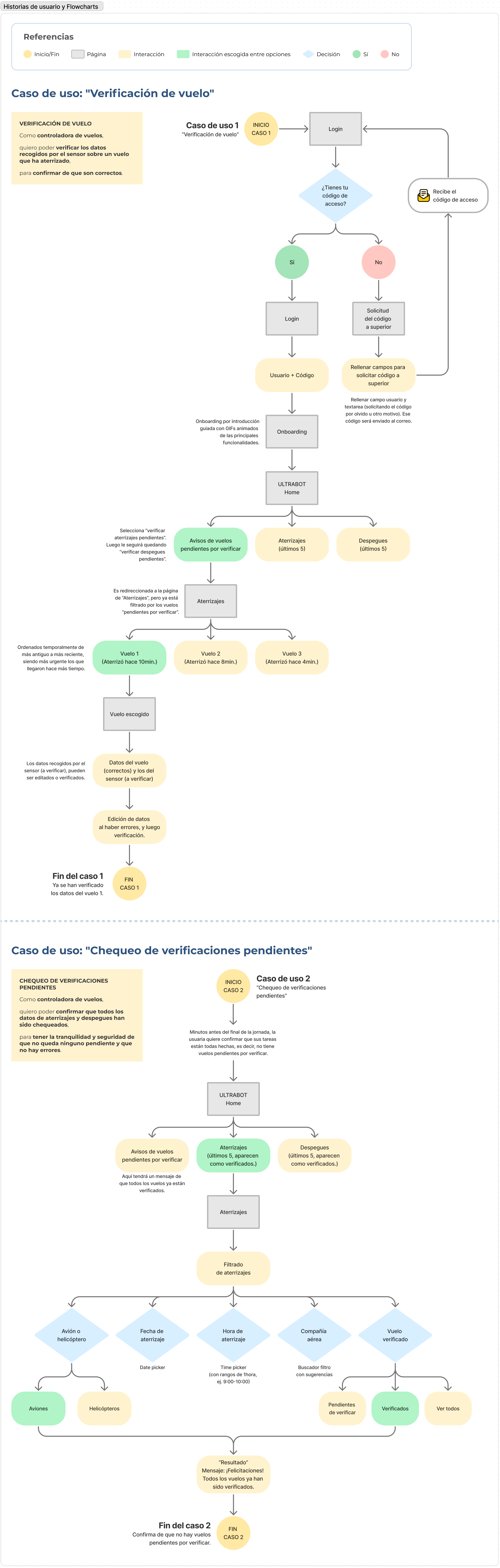 User histories and flow charts of MVP of Ultrabot